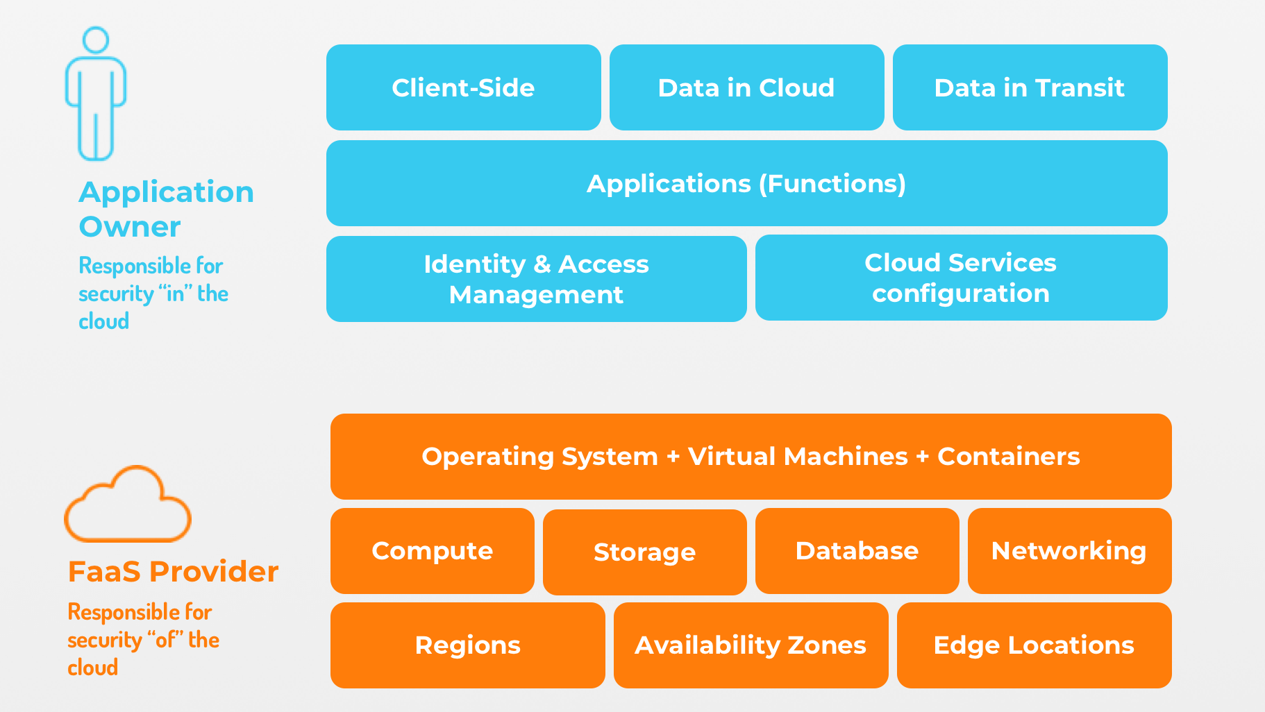 shared security model image